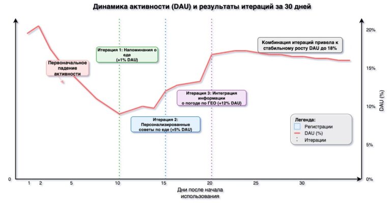 DAU после оптимизации