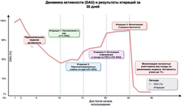DAU после монетизации
