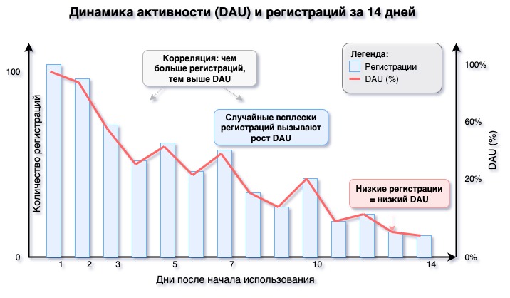 DAU до оптимизации